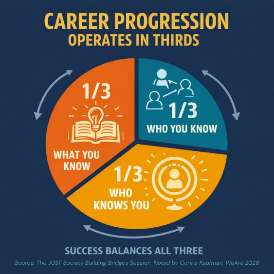 Career Progression Operating Pie Chart The JUST Society Meeting Notes captured by WeAre 2026 500 x 500 png 
